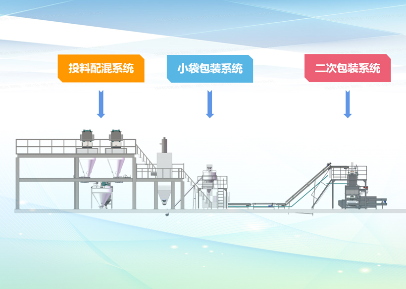 信遠經典項目 | 全自動配混和二次包裝生產線